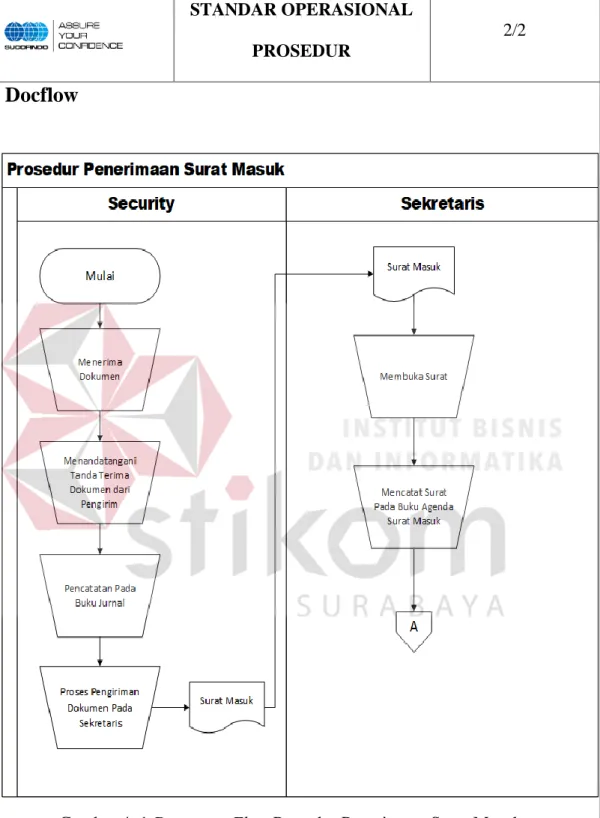 Gambar 4. 1 Document Flow Prosedur Penerimaan Surat Masuk  Disiapkan: 