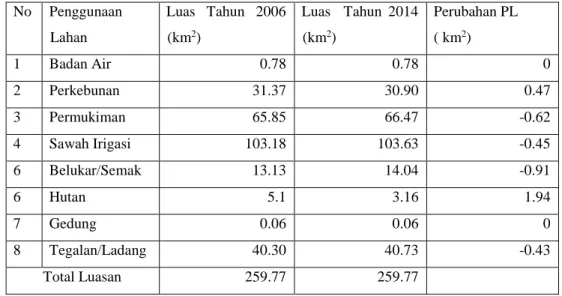 Tabel 8. Perkembangan Penggunaan Lahan Sub DAS Samin 2007-2014 