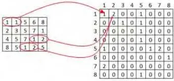 Gambar 2.8: Pembentukan Matriks GLCM[3].
