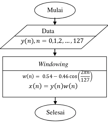 Gambar 4.2 Diagram Alir Proses Windowing 