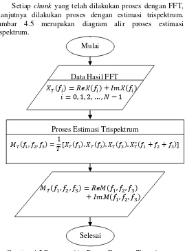 Gambar 4.5 Diagram Alir Proses Estimasi Trispektrum 