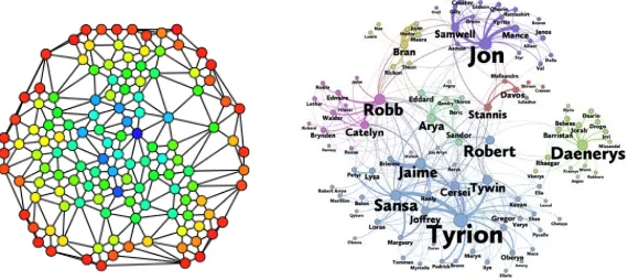 Gambar 2. 1 Visualisasi graph social network analysis 