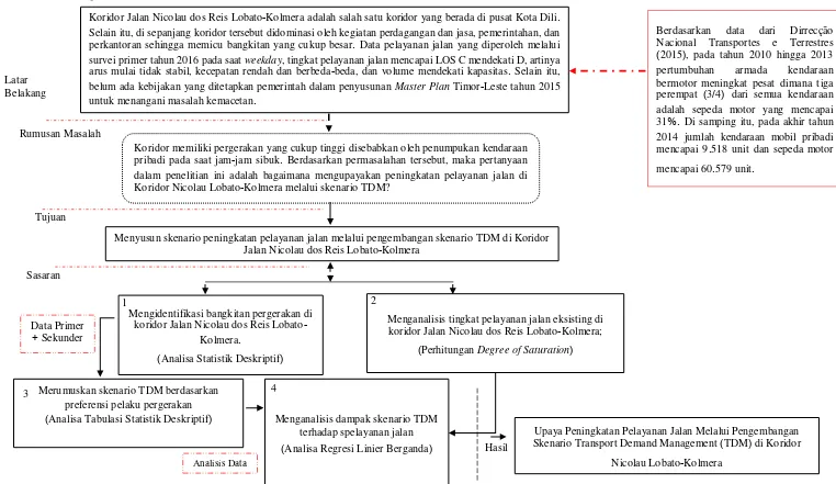 Gambar 1. 2 Kerangka Berpikir  : 