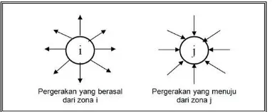 Gambar 2 . 2 Trip production (kiri) dan trip atrraction (kanan)Sumber : Tamin, 2000 