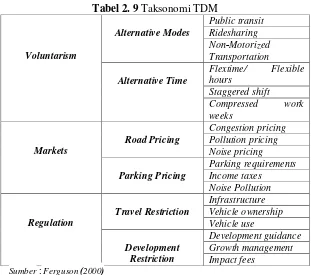 Tabel 2. 9 Taksonomi TDM 