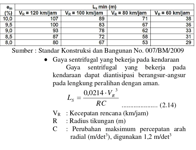 Tabel 2.8 Ls min berdasarkan tingkat perubahan kelandaian 
