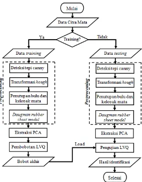 Gambar 3.2 Diagram rancangan perangkat lunak 