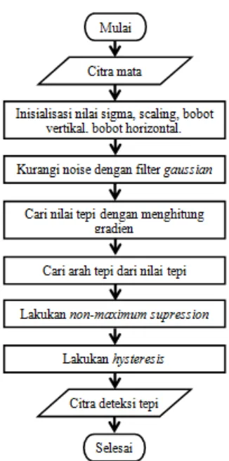 Gambar 4.5  Diagram alir proses deteksi tepi canny 
