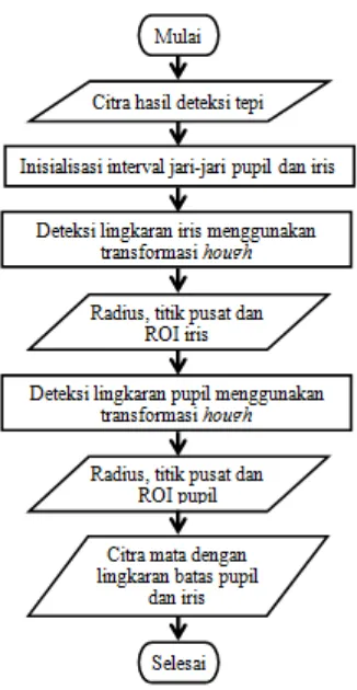 Gambar 4.6  Diagram proses deteksi batas iris dan pupil 