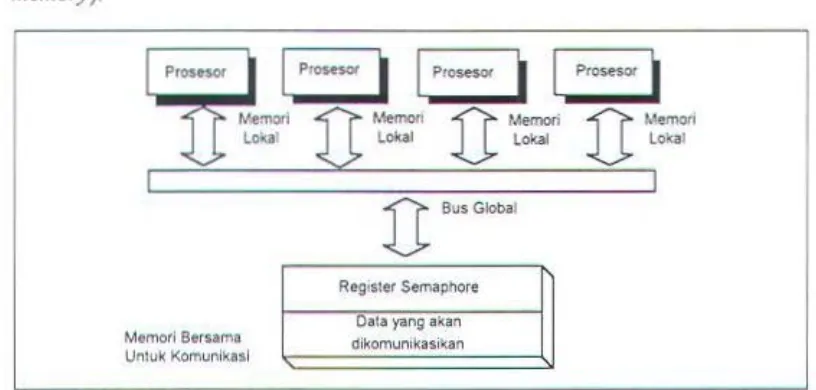 Gambar J .2 Sistem Memori-bersama 