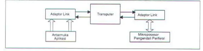 Gambar 3.8 Transputer dengan Adaptor Link 