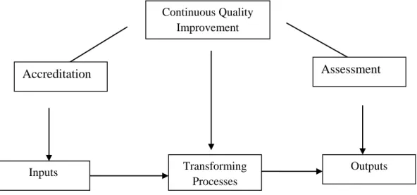 Gambar 2.2.Perbaikan kualitas secara terus menerus; jaminan kualitas di perguruan tinggi  yang terintegrasi         Continuous Quality Improvement  Inputs  Transforming  Processes  Outputs AccreditationAssessment