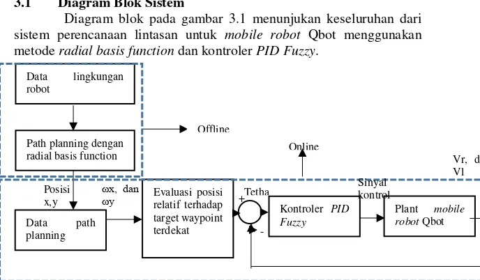 Gambar 3.1 Diagram Blok Fungsional 