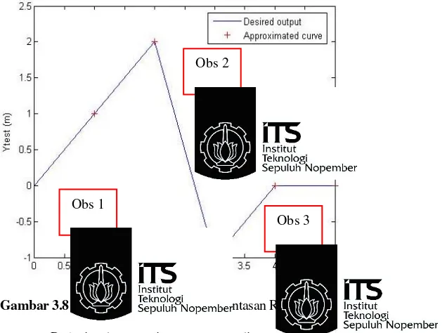 Gambar 3.8 Implementasi Perencanaan Lintasan Radial Basis Function    