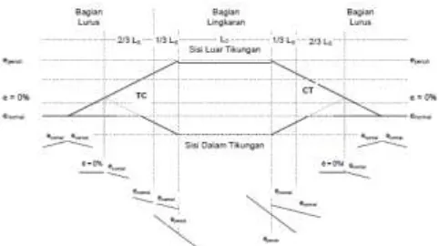 Gambar 2.8Pencapaian Superelevasi Pada Tikungan Tipe SCS   Pada tikungan tipe SS, pencapaian superelevasi seluruhnya dilakukan pada bagian spiral, seperti pada gambar di bawah ini : 