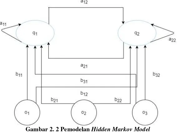 Gambar 2. 2 Pemodelan Hidden Markov Model 