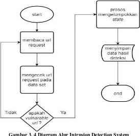 Gambar 3. 4 Diagram Alur Intrusion Detection System 