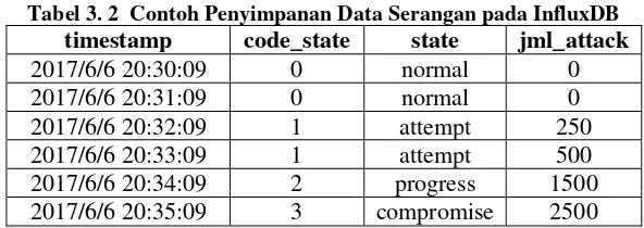 Gambar 3. 5 Diagram Alur Sistem Prediksi Intrusi 