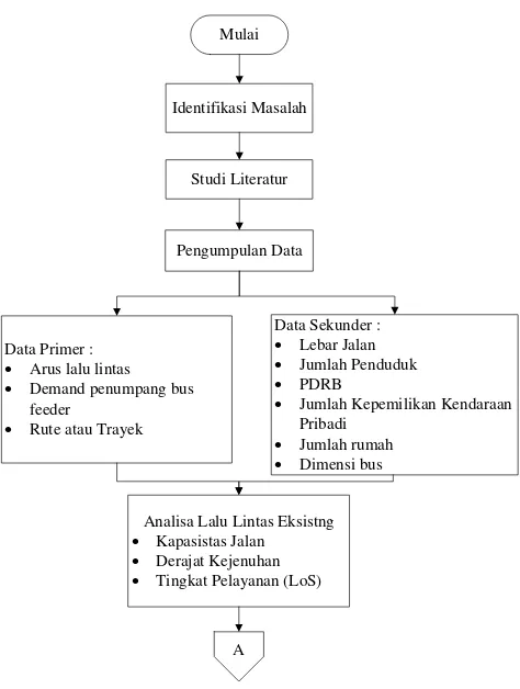 Gambar 3. 1 Diagram Alir Metodologi Penelitian