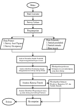 Gambar 3.1 Flow Chart Metodologi 