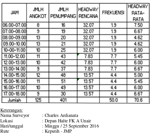Tabel 4.6 Rekapitulasi hasil survey occupancy pada hari libur, Minggu 25 September 2016, rute Keputih–JMP 