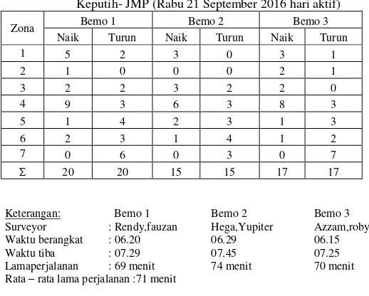 Tabel 4.9 Rekapitulasi hasil survey naik turun kembali lyn O rute JMP - Keputih (Rabu 21 September 2016 hari aktif) 
