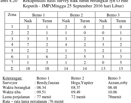 Tabel 4.21 Rekapitulasi hasil survey naik turun kembali lyn O rute JMP –Keputih (Minggu 25 September 2016 hari Libur) 