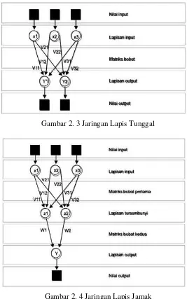 Gambar 2. 4 Jaringan Lapis Jamak 