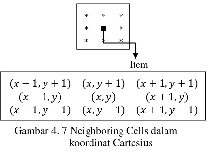 Gambar 4. 7 Neighboring Cells dalam 