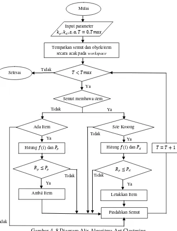 Gambar 4. 8 Diagram Alir Algoritma Ant Clustering 
