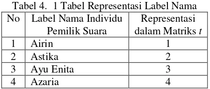 Tabel 4.  1 Tabel Representasi Label Nama 