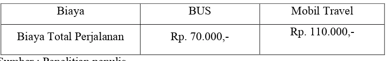 Tabel 4.1  Data tarif  Bus dan Mobil Travel.