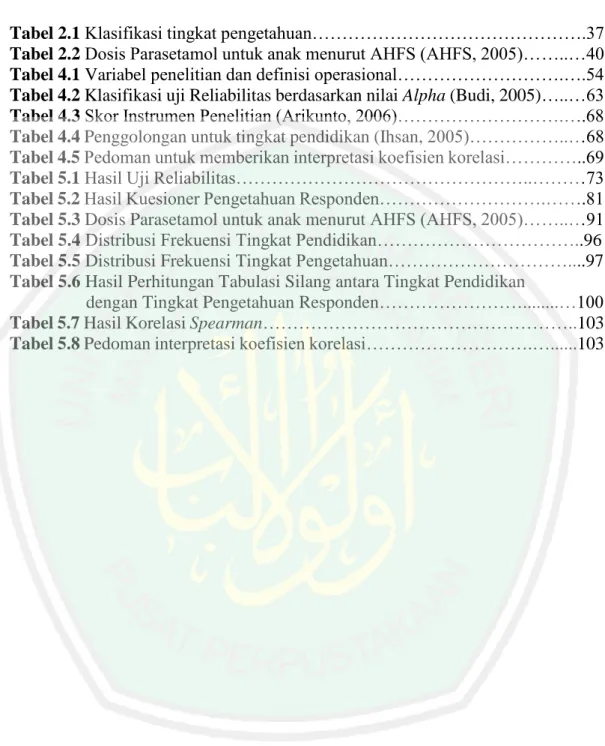 Tabel 2.1 Klasifikasi tingkat pengetahuan……………………………………….37  Tabel 2.2 Dosis Parasetamol untuk anak menurut AHFS (AHFS, 2005)……..…40  Tabel 4.1 Variabel penelitian dan definisi operasional……………………….….54  Tabel 4.2 Klasifikasi uji Reliabilitas berdasarkan n