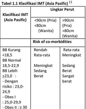 Tabel 1.1 Klasifikasi IMT (Asia Pasific) 11 Klasifikasi IMT (Asia Pasific) Lingkar Perut &lt;90cm (Pria) &lt;80cm (Wanita) &gt;90cm(Pria)&gt;80cm (Wanita) Risk of co-morbidities BB Kurang &lt;18,5 BB Normal 18,5-22,9 BB Lebih &gt;23,0 : - Dengan risiko :  