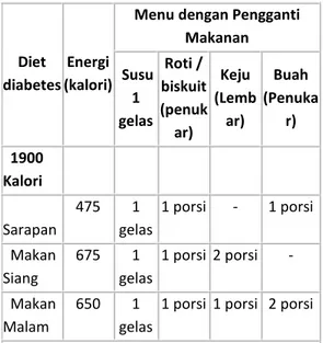 Tabel 1.3. Menu makanan Bagi Tn.K dengan diet DM 1900 Kalori