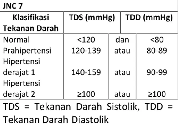 Table  1.4  Klasifikasi  Tekanan  Darah  menurut JNC 7 Klasifikasi Tekanan Darah TDS (mmHg) TDD (mmHg) Normal Prahipertensi Hipertensi derajat 1 Hipertensi derajat 2 &lt;120 120-139140-159≥100 dan atauatauatau &lt;80 80-8990-99≥100