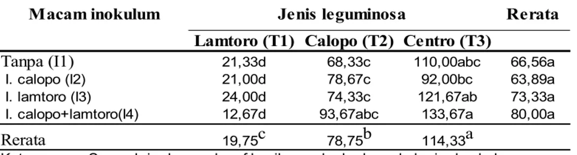 Tabel 2. Rerata jumlah daun tanaman leguminosa (buah)