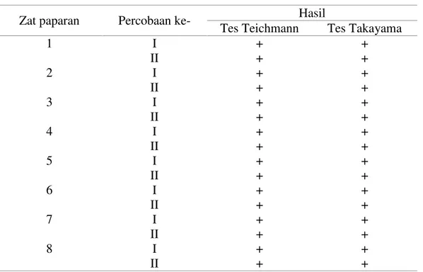 Tabel 1 : Hasil pemeriksaan kristal hemoglobin pada bercak darah yang terpapar  beberapa zat karbol 