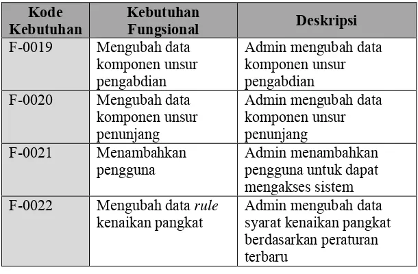 Tabel 3.2 Daftar Kebutuhan Non Fungsional Perangkat Lunak 