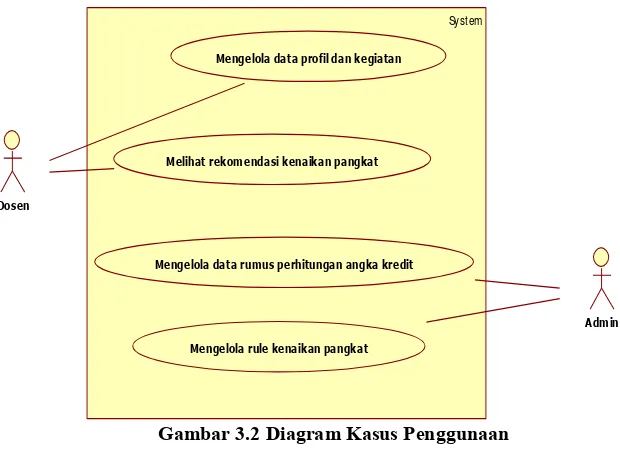Gambar 3.2 Diagram Kasus Penggunaan 