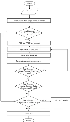 Gambar 3.2 Diagram Alir Model ARIMAX 