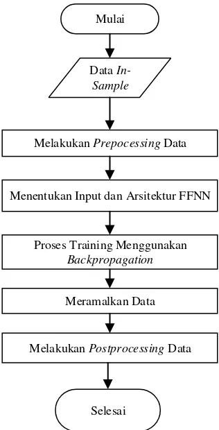 Gambar 3.3 Diagram Alir Model NN 