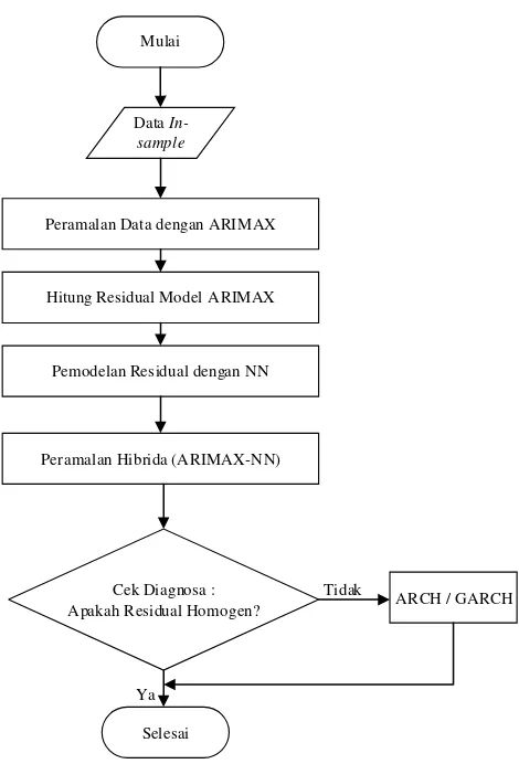Gambar 3.4 Diagram Alir Model Hybrid ARIMAX-NN 