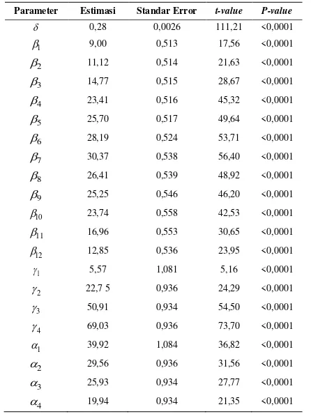 Tabel 4.3 Uji Asumsi White Noise Residual Regresi Time Series Skenario 1 
