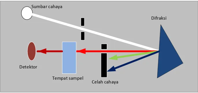 Gambar 2.8 Skema peralatan spektrofotometer UV-Vis 