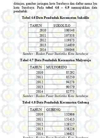 Tabel 4.6 Data Penduduk Kecamatan Sukolilo 