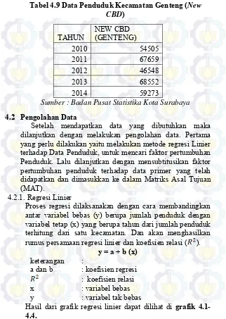 Tabel 4.9 Data Penduduk Kecamatan Genteng (New 