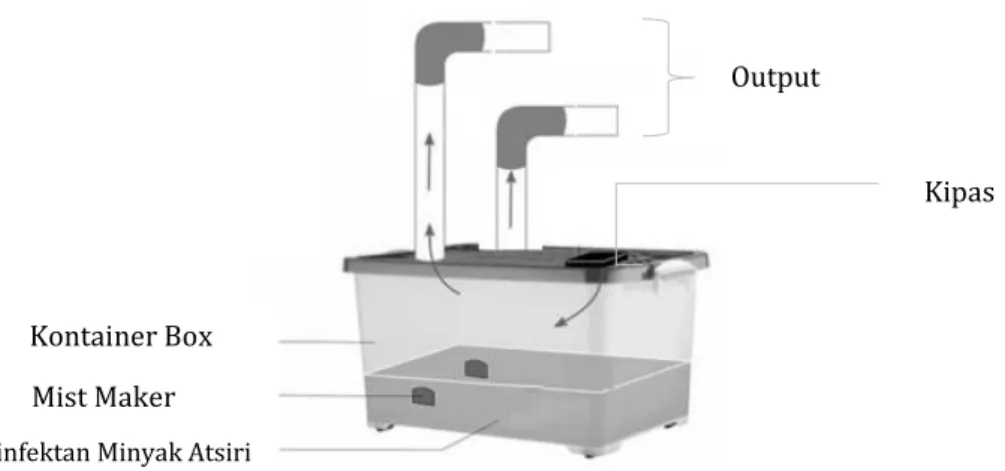 Gambar 1 Desain Mesin Humidifier 