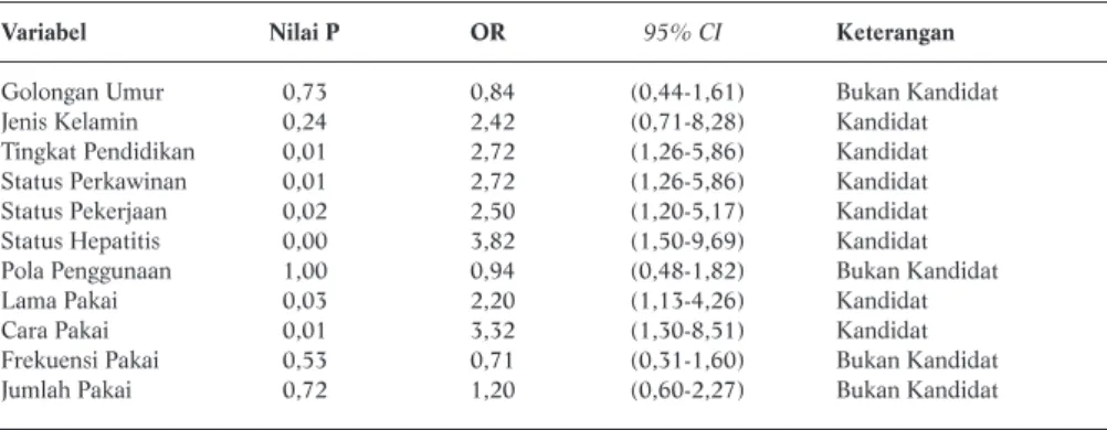 Tabel 1.  Analisis Bivariat untuk Seleksi  Kandidat Model Multivariat Kejadian Relapse  Pasien Ketergantungan Opiat, di RSKO Cibubur Tahun 2003-2005