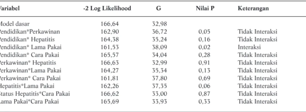 Tabel 3.  Analisis Interaksi  Variabel Bebas dengan Kejadian  Relapse pada Pasien Ketergantungan Obat  Di RSKO Cibubur Tahun 2003-2005